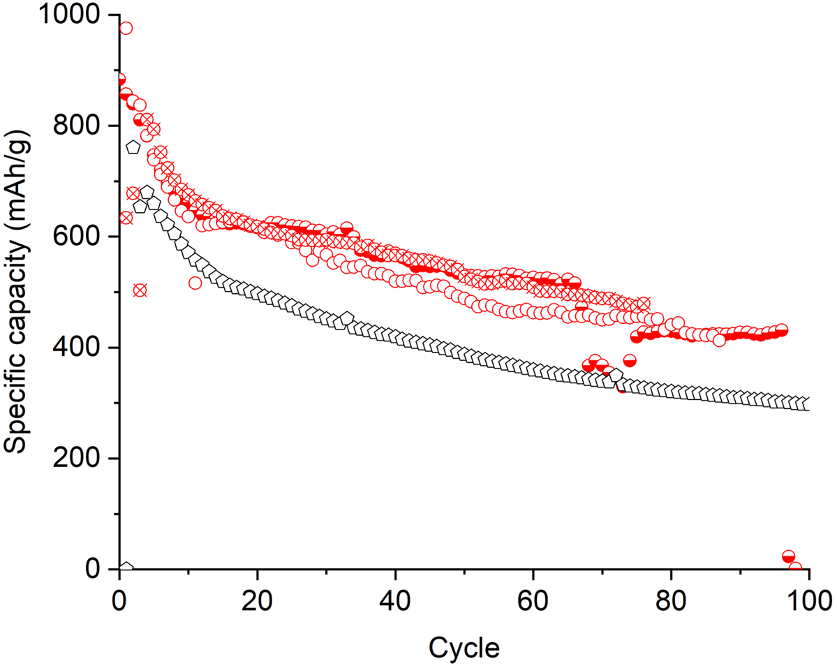 figure of the specific capacity of the number of charging discharing cycles at Cl10 rate